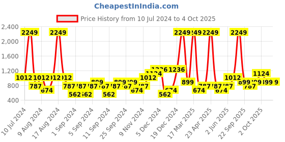 myntra.com boohooMAN Drop-Shoulder Sleeves Sweatshirt boohooman Price History Graph from 10 Jul 2024 to 4 Oct 2025