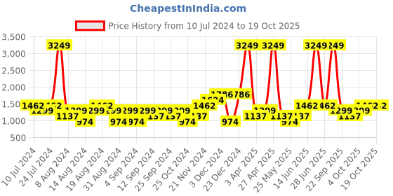myntra.com boohooMAN Dyed & Printed Hooded Sweatshirt boohooman Price History Graph from 10 Jul 2024 to 17 Oct 2025
