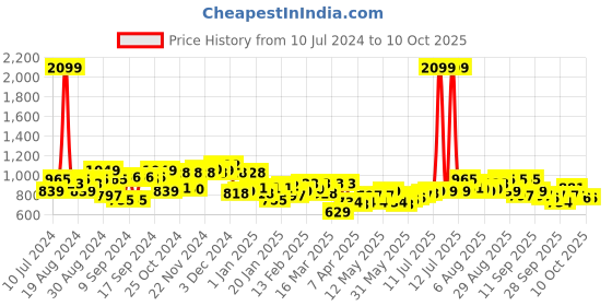 myntra.com boohooMAN Ethnic Motif Printed Bucket Hat boohooman Price History Graph from 10 Jul 2024 to 9 Oct 2025