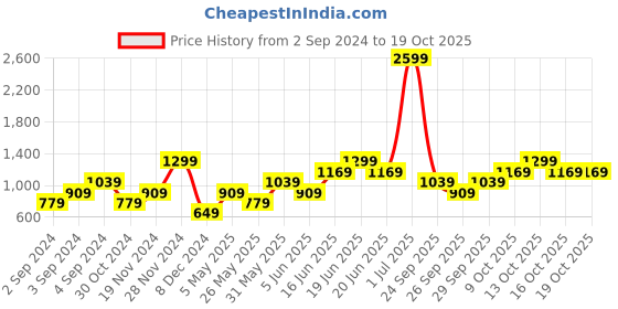 myntra.com boohooMAN Flannel Checked Oversized Shirt boohooman Price History Graph from 2 Sep 2024 to 18 Oct 2025