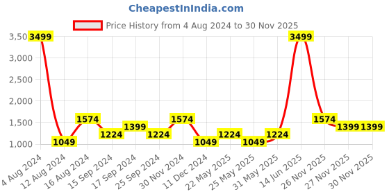 myntra.com boohooMAN Floral Printed Semi-Sheer Casual Shirt boohooman Price History Graph from 4 Aug 2024 to 29 Nov 2025