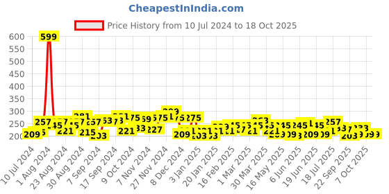 myntra.com boohooMAN Floral-Shaped Pin-Up Brooch boohooman Price History Graph from 10 Jul 2024 to 17 Oct 2025