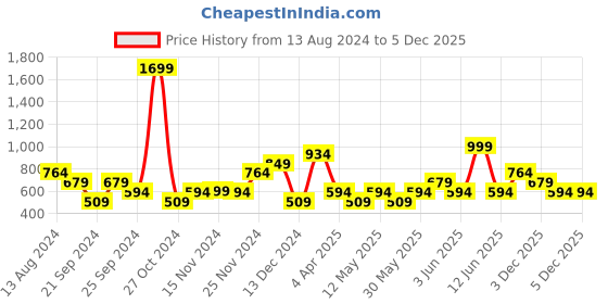 myntra.com boohooMAN Graffiti  Printed Drop-Shoulder Sleeves Pure Cotton Oversized T-shirt boohooman Price History Graph from 13 Aug 2024 to 4 Dec 2025