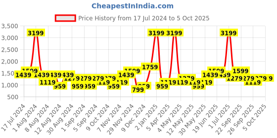 myntra.com boohooMAN Graphic Printed Back Round Neck Sweatshirt boohooman Price History Graph from 17 Jul 2024 to 4 Oct 2025