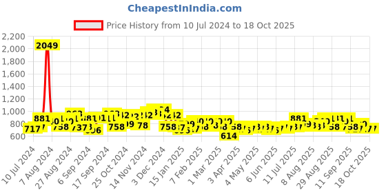 myntra.com boohooMAN Graphic Printed Baseball Cap boohooman Price History Graph from 10 Jul 2024 to 18 Oct 2025