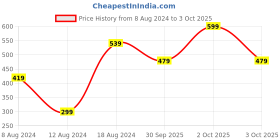 myntra.com boohooMAN Graphic Printed Drop-Shoulder Sleeves Pure Cotton Oversized T-shirt boohooman Price History Graph from 8 Aug 2024 to 3 Oct 2025