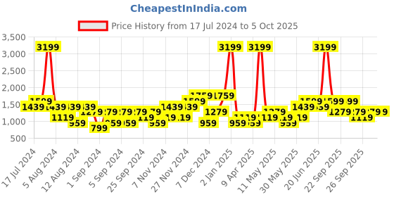 myntra.com boohooMAN Graphic Printed Hooded Open Front Sweatshirt boohooman Price History Graph from 17 Jul 2024 to 5 Oct 2025