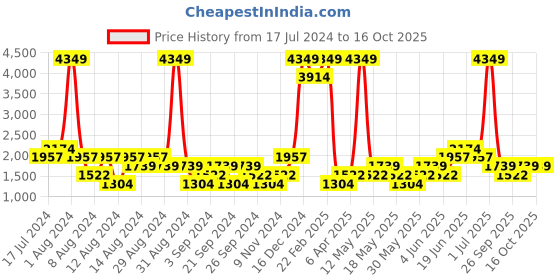 myntra.com boohooMAN Graphic Printed Hooded Oversized Overdye Sweatshirt With Kangaroo Pocket boohooman Price History Graph from 17 Jul 2024 to 16 Oct 2025