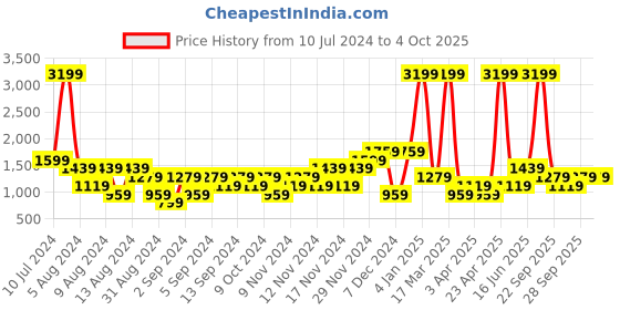 myntra.com boohooMAN Graphic Printed Hooded Oversized Sweatshirt With Kangaroo Pocket boohooman Price History Graph from 10 Jul 2024 to 4 Oct 2025