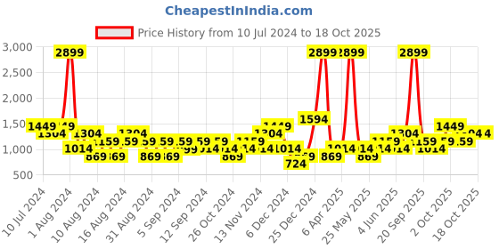 myntra.com boohooMAN Graphic Printed Hooded Oversized Sweatshirt With Kangaroo Pocket boohooman Price History Graph from 10 Jul 2024 to 18 Oct 2025