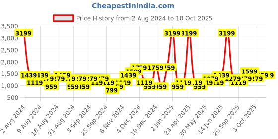 myntra.com boohooMAN Graphic Printed Hooded Oversized Sweatshirt With Kangaroo Pocket boohooman Price History Graph from 2 Aug 2024 to 7 Oct 2025