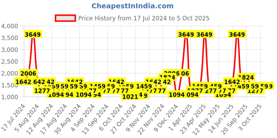 myntra.com boohooMAN Graphic Printed Hooded Sweatshirt With Kangaroo Pockets boohooman Price History Graph from 17 Jul 2024 to 4 Oct 2025