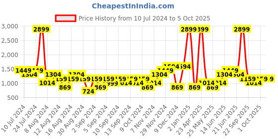 myntra.com boohooMAN Graphic Printed Oversized Sweatshirt With Drop-shoulder Sleeves boohooman Price History Graph from 10 Jul 2024 to 5 Oct 2025