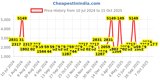 myntra.com boohooMAN Hooded Tracksuit boohooman Price History Graph from 10 Jul 2024 to 13 Oct 2025