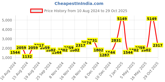 myntra.com boohooMAN Houndstooth Pattern Casual Shirt boohooman Price History Graph from 10 Aug 2024 to 29 Oct 2025