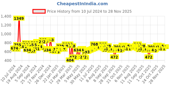 myntra.com boohooMAN Leather Cardholder & Key Ring Gift Set boohooman Price History Graph from 10 Jul 2024 to 27 Nov 2025