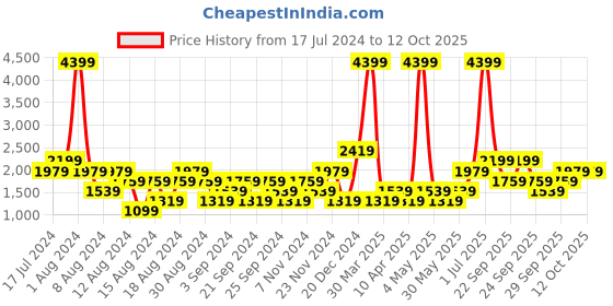 myntra.com boohooMAN Looney Tunes Print Oversized Sweatshirt boohooman Price History Graph from 17 Jul 2024 to 12 Oct 2025