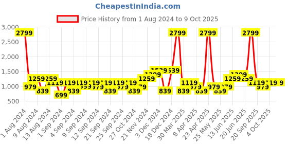 myntra.com boohooMAN Loose Fit Mesh Short boohooman Price History Graph from 1 Aug 2024 to 9 Oct 2025