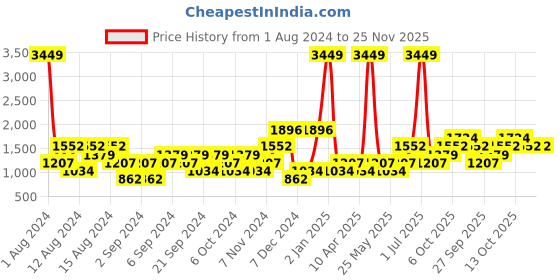 myntra.com boohooMAN Loose Fit Shorts boohooman Price History Graph from 1 Aug 2024 to 25 Nov 2025