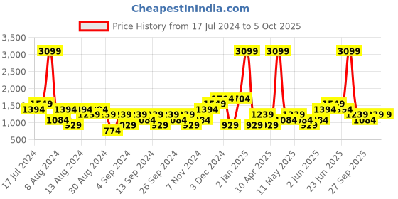 myntra.com boohooMAN Loose Fit Shorts boohooman Price History Graph from 17 Jul 2024 to 4 Oct 2025