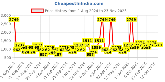 myntra.com boohooMAN Loose Fit Shorts boohooman Price History Graph from 1 Aug 2024 to 23 Nov 2025