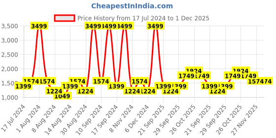 myntra.com boohooMAN Melange Effect Boxy Drop Shoulder Acrylic Hooded Sweatshirt boohooman Price History Graph from 17 Jul 2024 to 1 Dec 2025