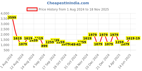 myntra.com boohooMAN Men Beige Tartan Checks Opaque Checked Casual Shirt boohooman Price History Graph from 1 Aug 2024 to 18 Nov 2025