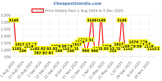 myntra.com boohooMAN Men Black Printed Shorts boohooman Price History Graph from 1 Aug 2024 to 3 Dec 2025