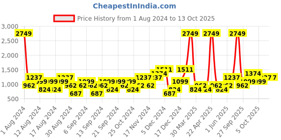 myntra.com boohooMAN Men Blue Printed Shorts boohooman Price History Graph from 1 Aug 2024 to 13 Oct 2025