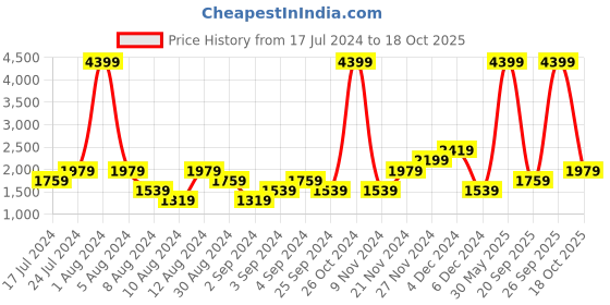 myntra.com boohooMAN Men Blue Skinny Fit Mildly Distressed Light Fade Stretchable Jeans boohooman Price History Graph from 17 Jul 2024 to 18 Oct 2025