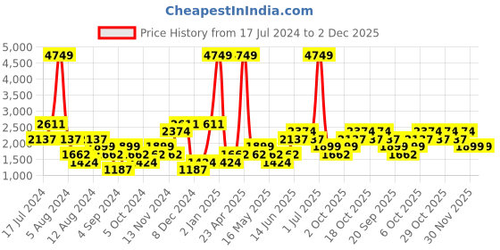 myntra.com boohooMAN Men Cotton Relaxed Fit Light Fade Non-Stretchable Jeans boohooman Price History Graph from 17 Jul 2024 to 2 Dec 2025