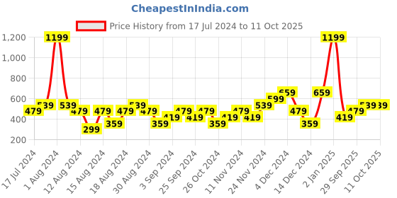 myntra.com boohooMAN Men Grey Melange & Purple Typography Printed T-shirt boohooman Price History Graph from 17 Jul 2024 to 10 Oct 2025