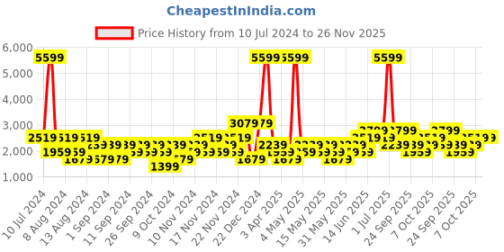 myntra.com boohooMAN Men Hooded Tracksuit boohooman Price History Graph from 10 Jul 2024 to 26 Nov 2025