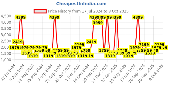 myntra.com boohooMAN Men Light Fade Stretchable Jeans boohooman Price History Graph from 17 Jul 2024 to 8 Oct 2025