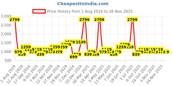 myntra.com boohooMAN Men Mid-Rise Solid Regular Fit Joggers boohooman Price History Graph from 1 Aug 2024 to 24 Nov 2025
