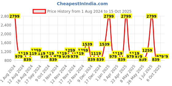 myntra.com boohooMAN Men Mid-Rise Solid Regular Fit Joggers boohooman Price History Graph from 1 Aug 2024 to 14 Oct 2025