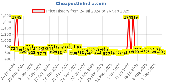 myntra.com boohooMAN Men Padded Quilted Bucket Hat boohooman Price History Graph from 24 Jul 2024 to 26 Sep 2025