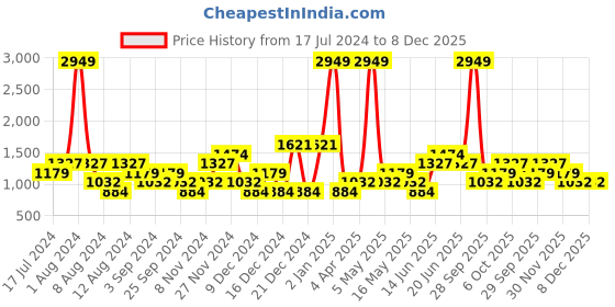 myntra.com boohooMAN Men Pure Cotton Straight Fit Light Fade Stretchable Jeans boohooman Price History Graph from 17 Jul 2024 to 8 Dec 2025