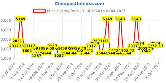 myntra.com boohooMAN Men Regular Fit Light Fade Jeans boohooman Price History Graph from 17 Jul 2024 to 7 Oct 2025