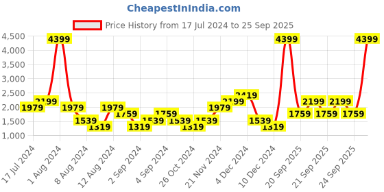 myntra.com boohooMAN Men Regular Fit Stretchable Jeans boohooman Price History Graph from 17 Jul 2024 to 25 Sep 2025