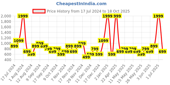 myntra.com boohooMAN Men Shorts boohooman Price History Graph from 17 Jul 2024 to 18 Oct 2025