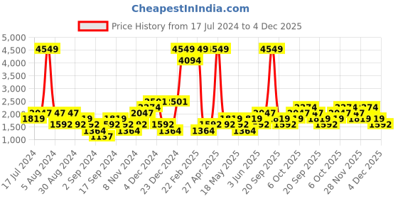 myntra.com boohooMAN Men Skinny Fit Highly Distressed Bleached Stretchable Jeans boohooman Price History Graph from 17 Jul 2024 to 4 Dec 2025