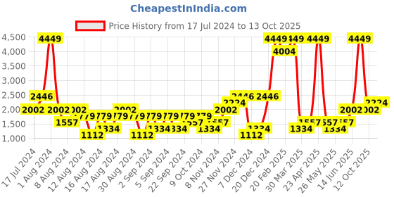 myntra.com boohooMAN Men Skinny Fit Light Fade Stretchable Jeans boohooman Price History Graph from 17 Jul 2024 to 13 Oct 2025