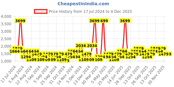 myntra.com boohooMAN Men Skinny Fit Light Fade Stretchable Jeans boohooman Price History Graph from 17 Jul 2024 to 4 Dec 2025