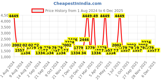 myntra.com boohooMAN Men Skinny Fit Low Distress Light Fade Stretchable Jeans boohooman Price History Graph from 1 Aug 2024 to 6 Dec 2025