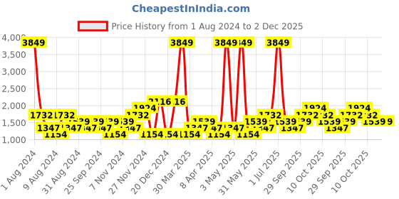 myntra.com boohooMAN Men Skinny Fit Slash Knee Stretchable Jeans boohooman Price History Graph from 1 Aug 2024 to 1 Dec 2025
