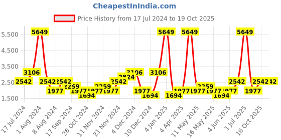 myntra.com boohooMAN Men Skinny Fit Stretchable Jeans boohooman Price History Graph from 17 Jul 2024 to 19 Oct 2025