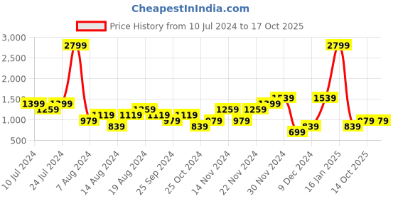 myntra.com boohooMAN Men Solid Regular Fit Cargo Joggers boohooman Price History Graph from 10 Jul 2024 to 16 Oct 2025