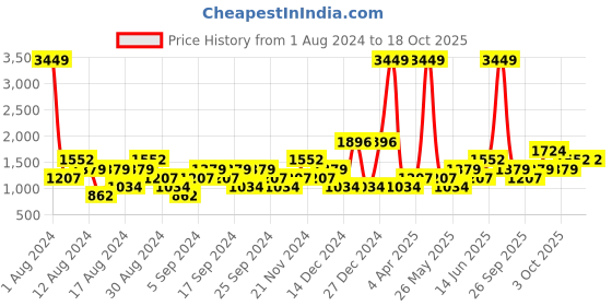 myntra.com boohooMAN Men Tapered Fit Cargos boohooman Price History Graph from 1 Aug 2024 to 18 Oct 2025