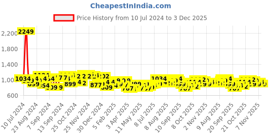 myntra.com boohooMAN Men Typography Printed Baseball Cap with Embroidered Detail boohooman Price History Graph from 10 Jul 2024 to 3 Dec 2025